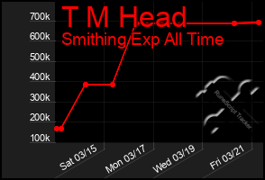 Total Graph of T M Head