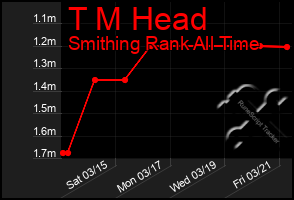 Total Graph of T M Head