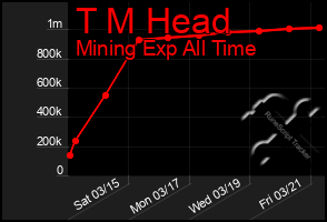Total Graph of T M Head
