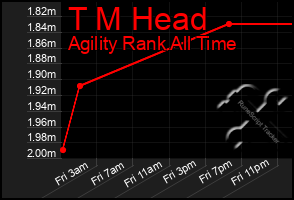 Total Graph of T M Head