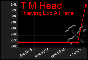 Total Graph of T M Head