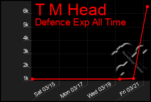 Total Graph of T M Head