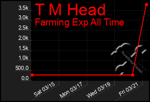 Total Graph of T M Head