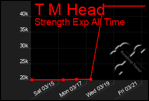 Total Graph of T M Head