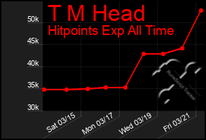 Total Graph of T M Head