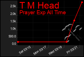 Total Graph of T M Head