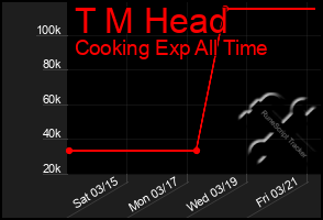 Total Graph of T M Head