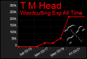 Total Graph of T M Head