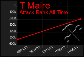 Total Graph of T Maire