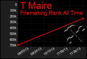 Total Graph of T Maire