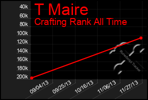 Total Graph of T Maire