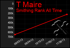 Total Graph of T Maire