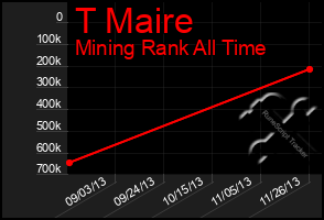 Total Graph of T Maire