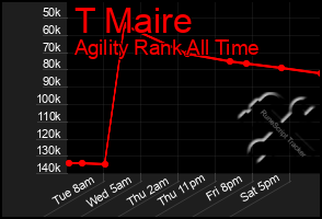 Total Graph of T Maire