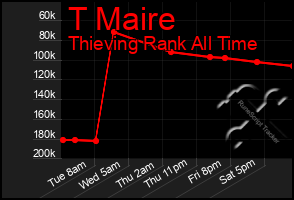 Total Graph of T Maire