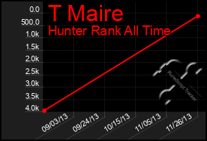 Total Graph of T Maire