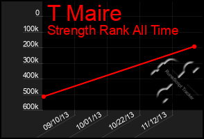 Total Graph of T Maire