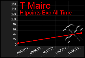 Total Graph of T Maire