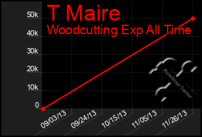 Total Graph of T Maire