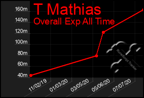 Total Graph of T Mathias