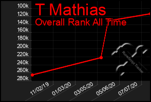 Total Graph of T Mathias