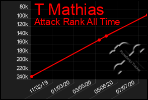 Total Graph of T Mathias