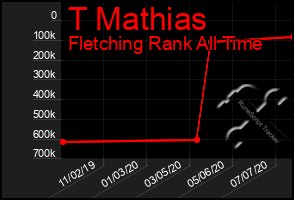 Total Graph of T Mathias