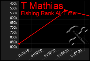 Total Graph of T Mathias