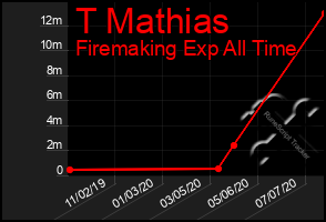 Total Graph of T Mathias