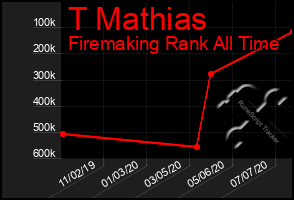 Total Graph of T Mathias