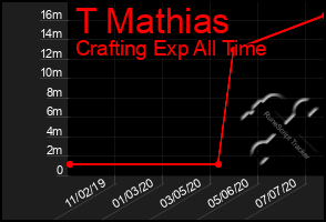 Total Graph of T Mathias