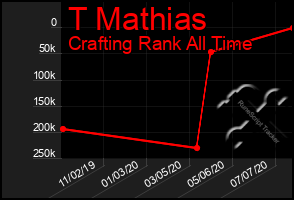 Total Graph of T Mathias