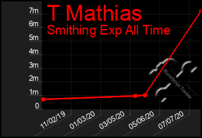 Total Graph of T Mathias