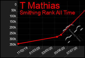 Total Graph of T Mathias