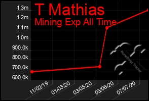 Total Graph of T Mathias