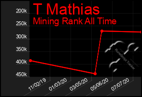 Total Graph of T Mathias