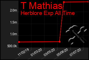 Total Graph of T Mathias