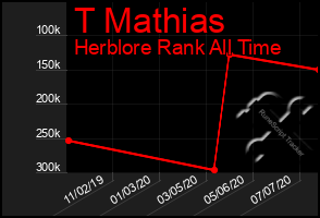 Total Graph of T Mathias