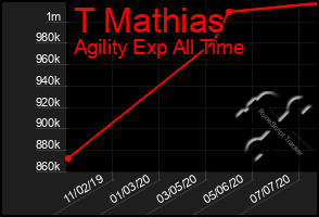 Total Graph of T Mathias