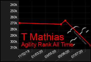 Total Graph of T Mathias