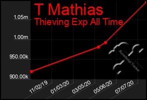 Total Graph of T Mathias