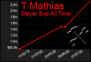 Total Graph of T Mathias