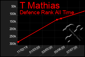 Total Graph of T Mathias