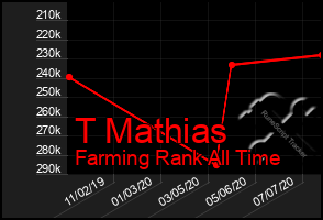 Total Graph of T Mathias