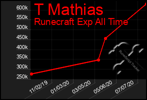 Total Graph of T Mathias