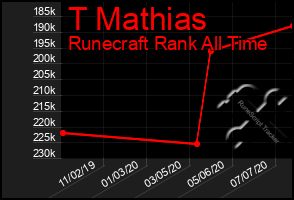 Total Graph of T Mathias