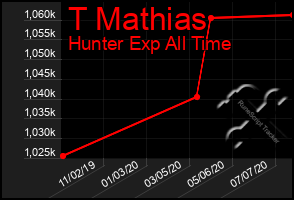 Total Graph of T Mathias