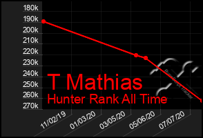 Total Graph of T Mathias