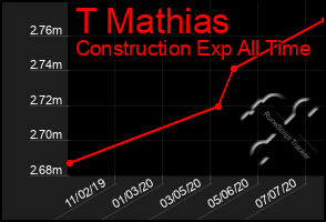 Total Graph of T Mathias