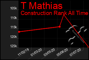 Total Graph of T Mathias